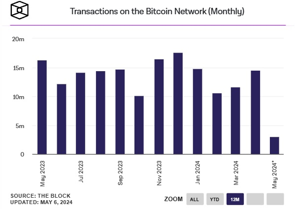 Transaksi-di-Jaringan-Bitcoin-setiap-bulan
