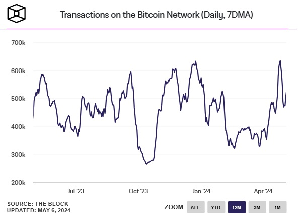 Transaksi-di-Jaringan-Bitcoin-setiap-hari