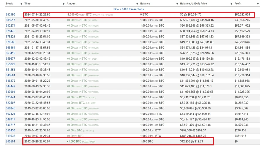 1000-BTC-dipindahkan-setelah-hampir-12-tahun-tidak-aktif