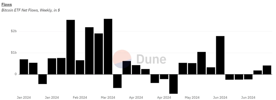 Arus-Bersih-ETF-Bitcoin-Mingguan-dalam-USD