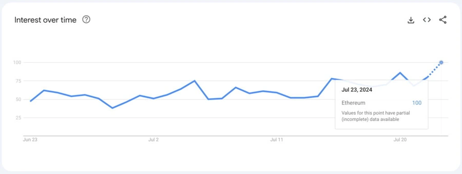 Ethereum-sedang-tren-di-Google