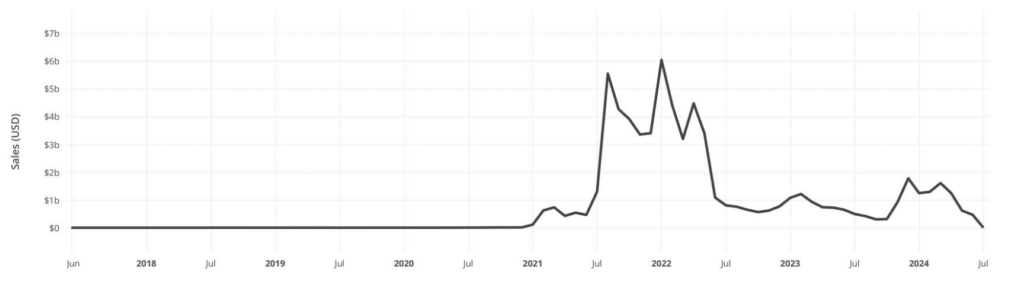 Grafik-penjualan-Memecoin-USD