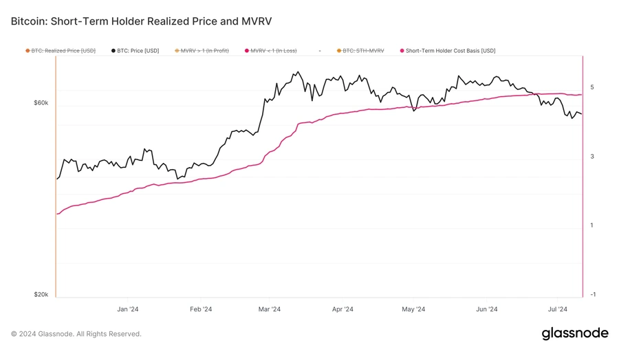 Harga-realisasi-pemegang-jangka-pendek-Bitcoin-dan-MVRV