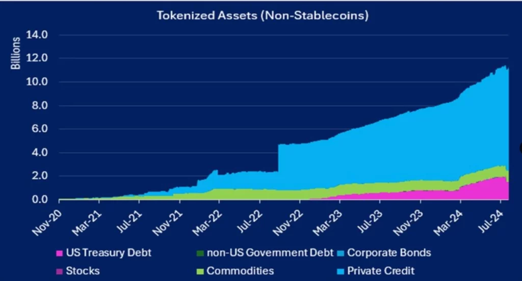 Aset yang ditokenisasi (Non-Stablecoin)