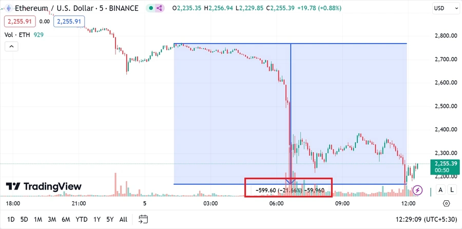 Ether-turun-lebih-dari-20%-dalam-waktu-kurang-dari-12-jam