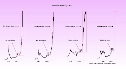 Grafik siklus Bitcoin dari 2011 hingga 2024
