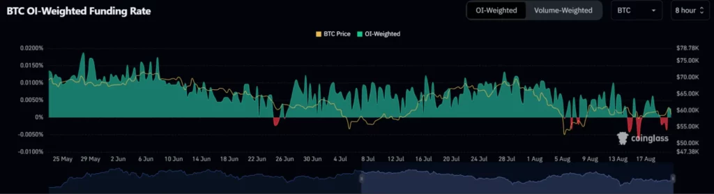 Tingkat-pendanaan-tertimbang-OI-BTC