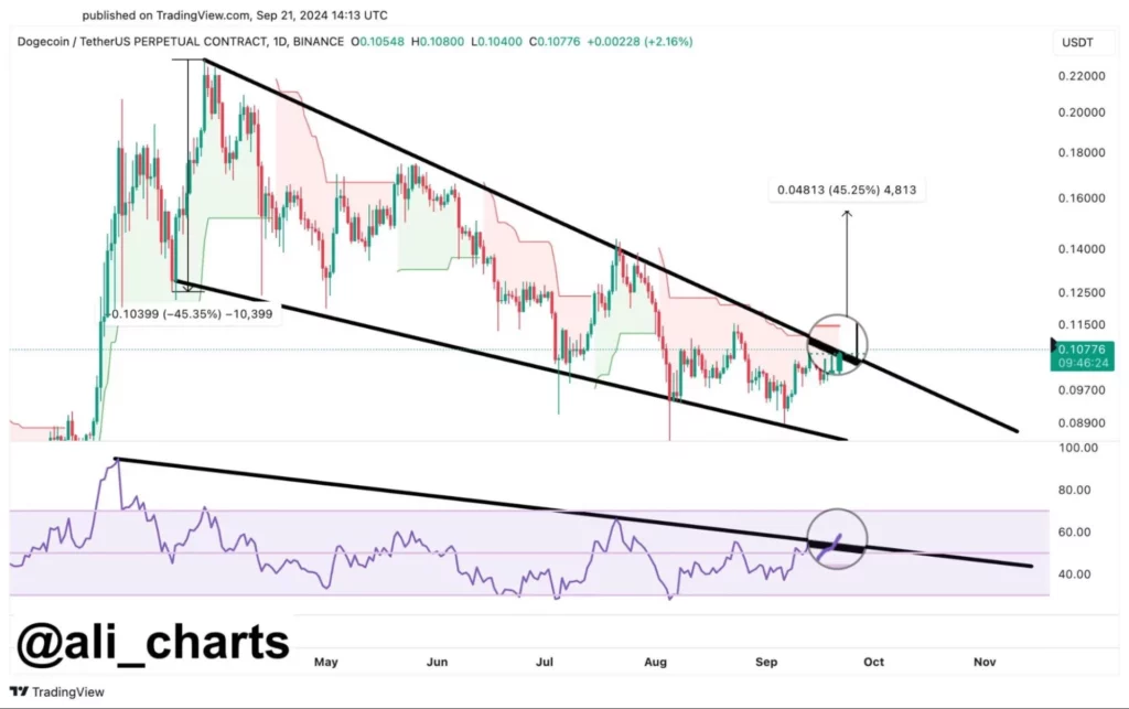 Dogecoin-bersiap-untuk-penembusan-bullish