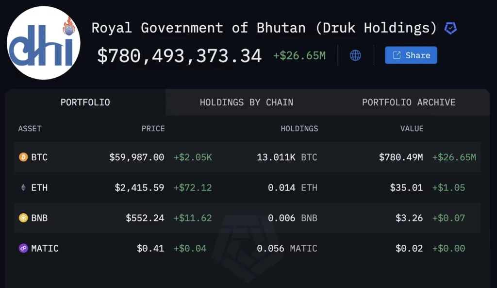 Kepemilikan-Bitcoin-di-Bhutan