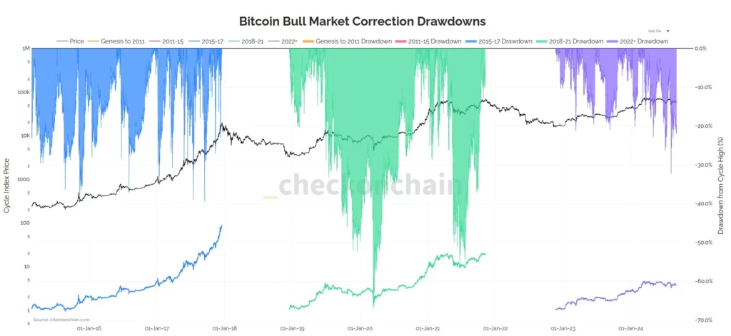 Penurunan-koreksi-pasar-bull-Bitcoin