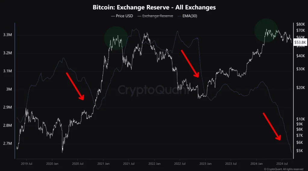 Semua-Bursa-Cadangan-Bitcoin