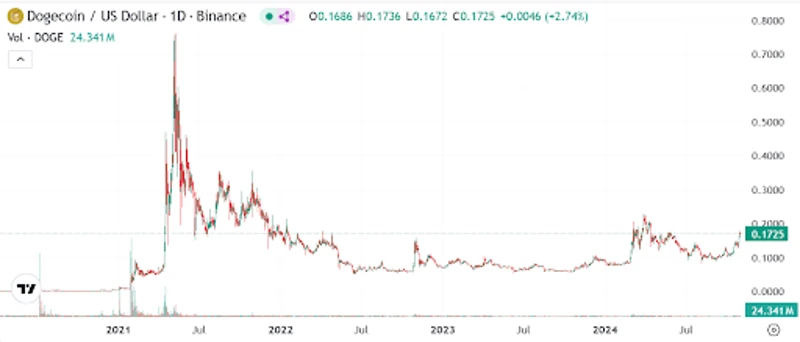 Grafik nilai tukar Dogecoin dalam dolar AS dari 2021 hingga 2024
