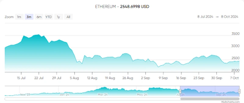 Perubahan harga Ethereum selama tiga bulan terakhir
