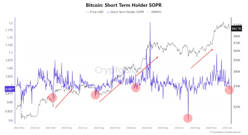 Grafik SOPR Pemegang Jangka Pendek Bitcoin dengan tren
