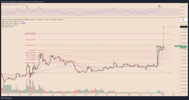 Grafik harga XRP dengan level dan prediksi Fibonacci